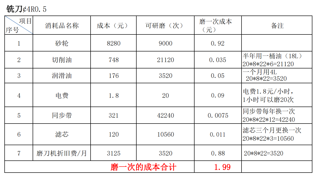 五軸全自動磨刀機(jī)修磨一次銑刀成本